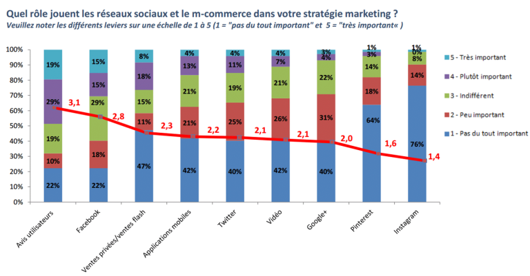 e-commerce et social shopping etude kelkoo