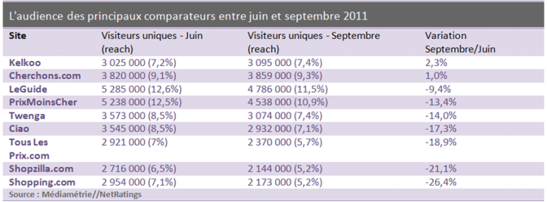 étude comparateur
