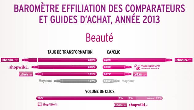 Quels sont les comparateurs de prix qui transforment le plus par secteur d'activité ? 3 comparateur de prix beauté