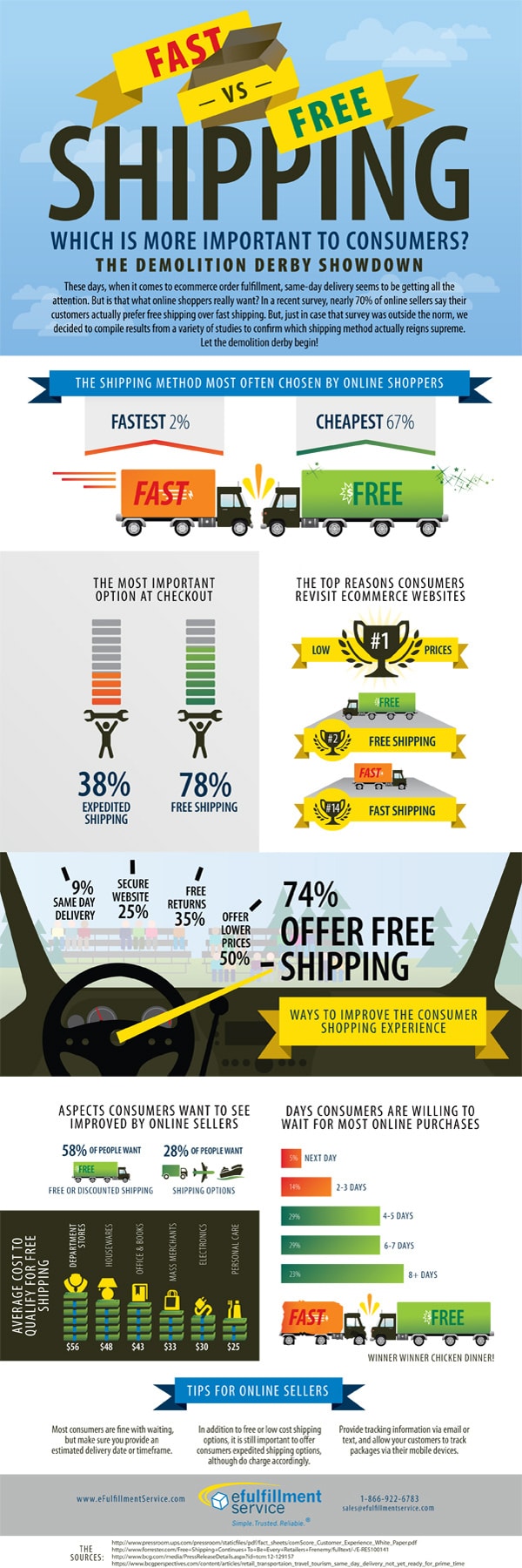 Envoi de commande rapide VS envoi de commande gratuit : le duel ! 2 e-fullfilment shipping