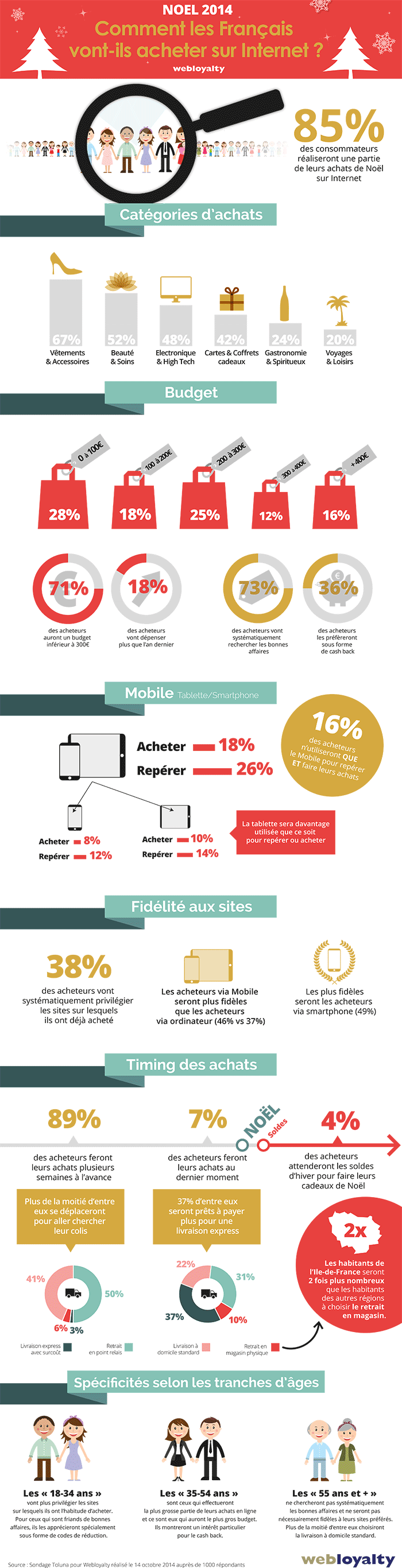 Noël e-commerce 2014 : Comment les français vont-ils acheter ? 1 achats de noël e-commerce