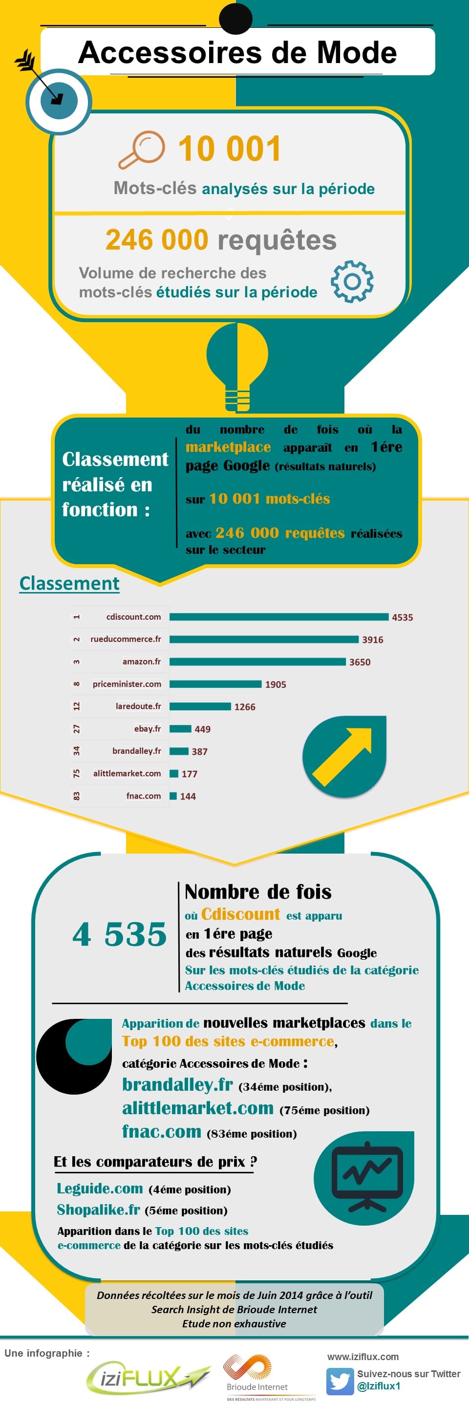 SEO des marketplaces sur le secteur "Accessoires de Mode" 2 infographie livre blanc marketplaces accessoires de mode