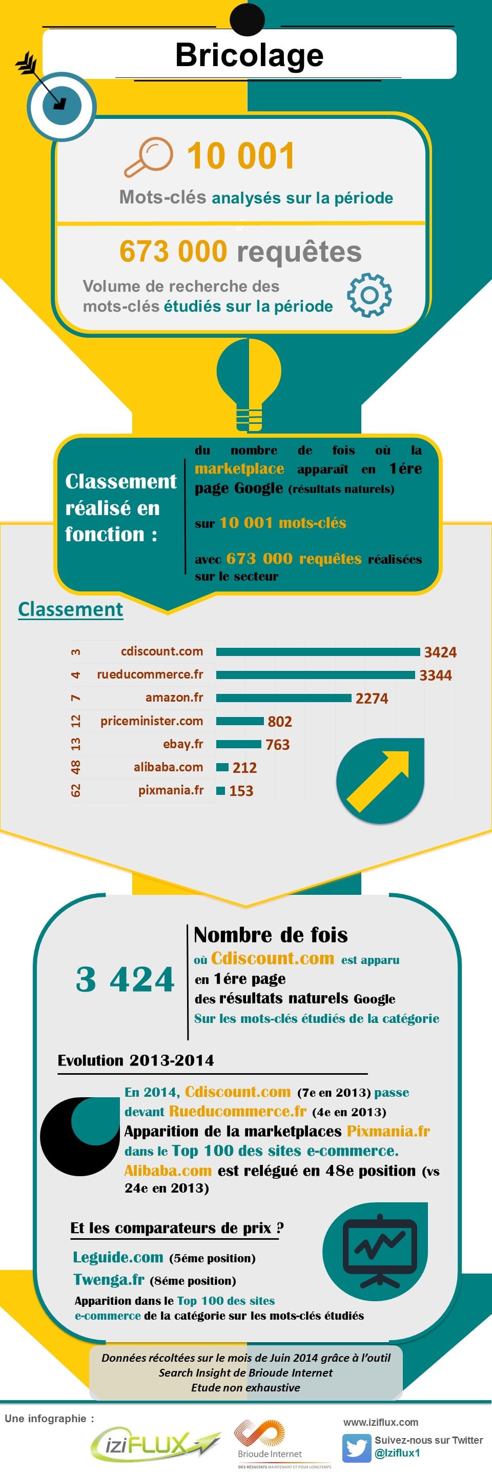 SEO des marketplaces sur le secteur "Bricolage" 2 seo marketplaces Bricolage