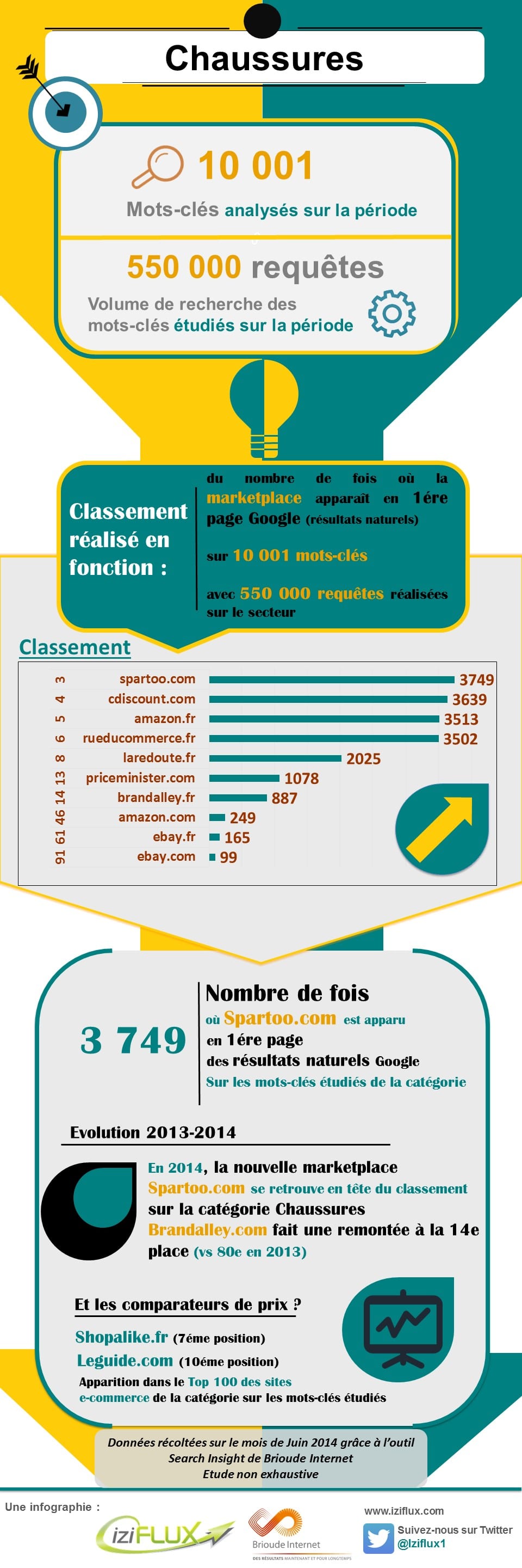 SEO des marketplaces sur le secteur "Chaussures" 2 seo marketplaces secteur Chaussures