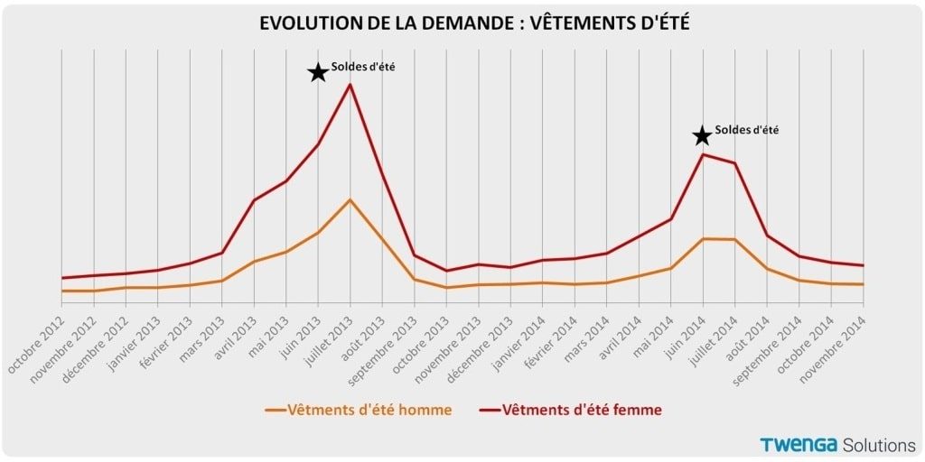 Etude Twenga : pics de trafic & soldes d'hiver 2015 online 3 soldes hiver 2015 -vetements mode ete