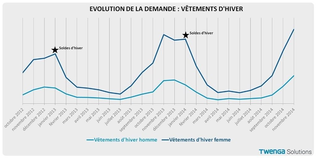 Etude Twenga : pics de trafic & soldes d'hiver 2015 online 2 soldes hiver 2015 vetements-hiver