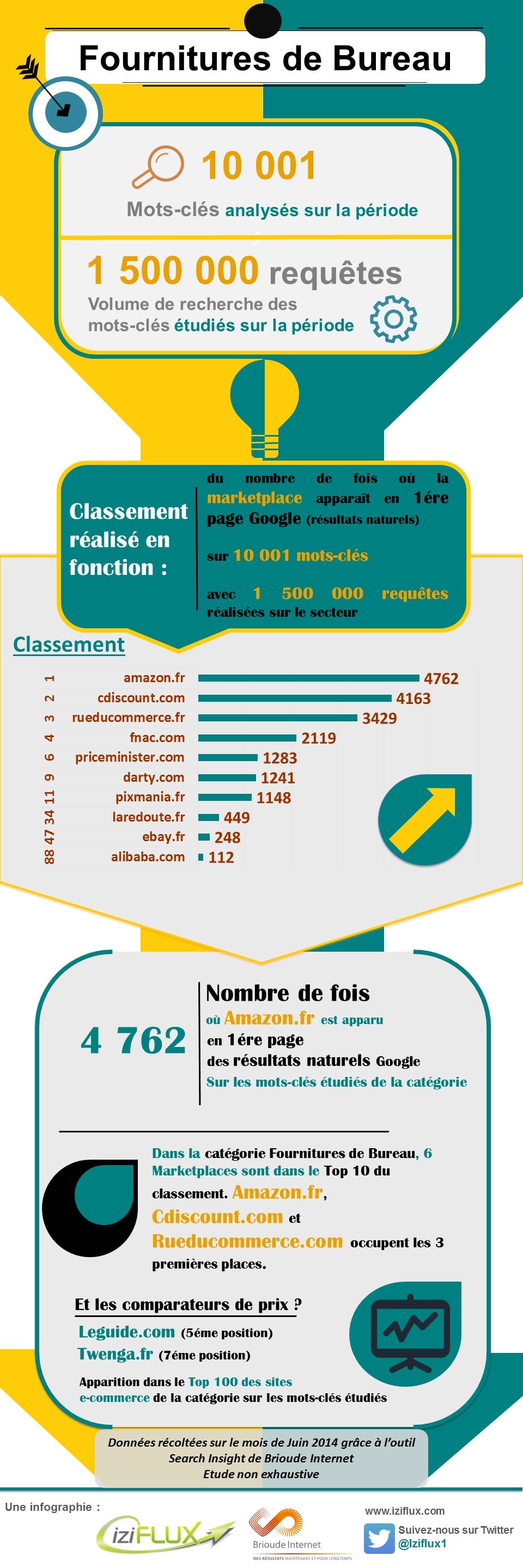 référencement des places de marché Fournitures de bureau