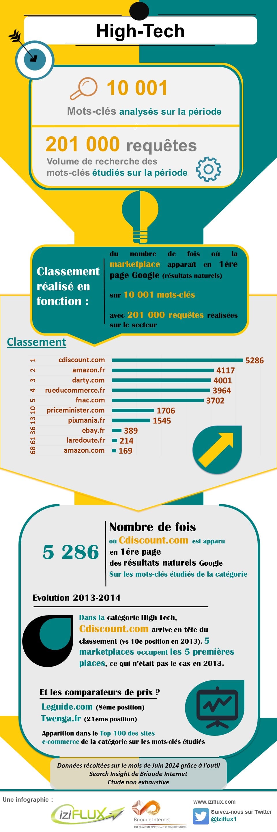 Classement des marketplaces secteur "High tech" 2 Classement des marketplaces secteur high tech