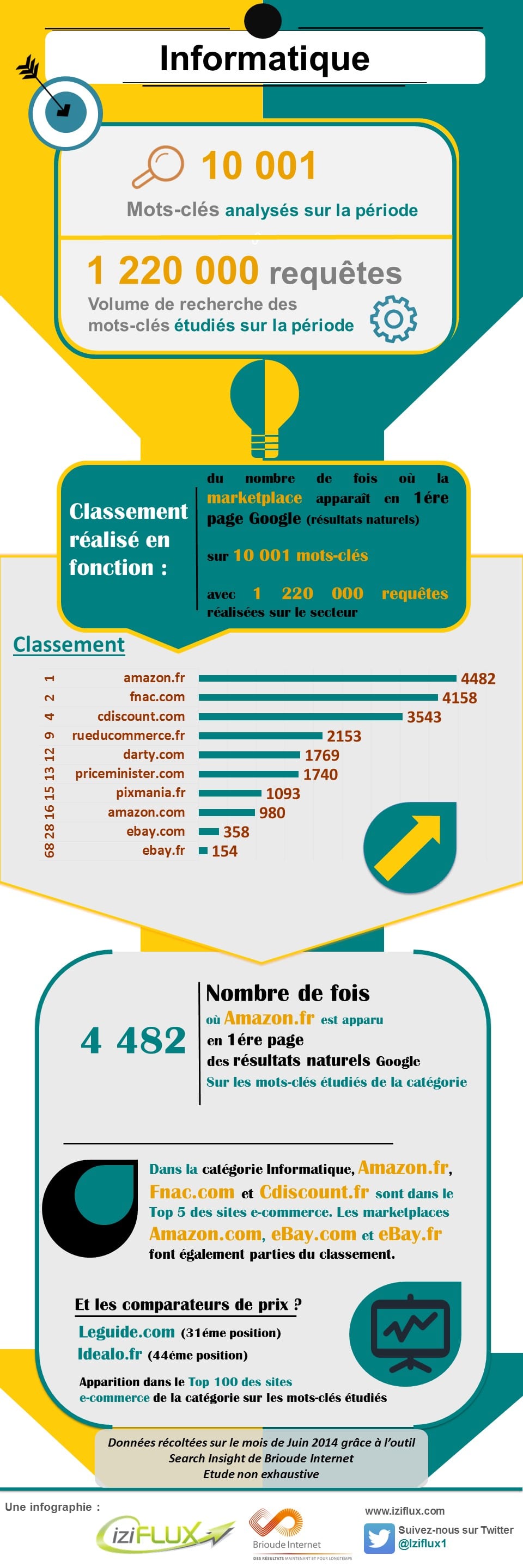 Classement des marketplaces les plus performantes sur le secteur "Informatique" 2 marketplaces les plus performantes sur le secteur Informatique