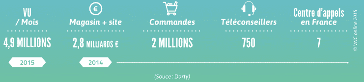 Marketplaces : Un marché en constante (r)-évolution ! 9 darty