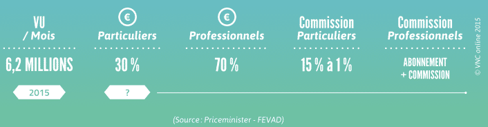 Marketplaces : Un marché en constante (r)-évolution ! 4 priceminister