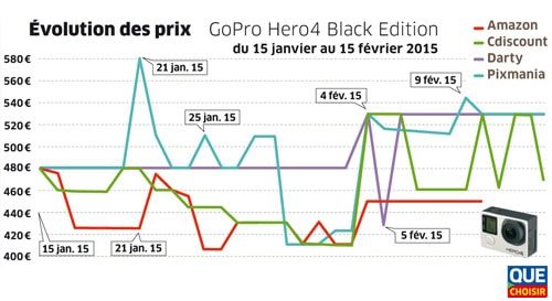 Amazon, Cdiscount, Fnac.com... : Les marketplaces ont-elles des stratégies de prix opportunistes ? 3 prixmarketplaces2