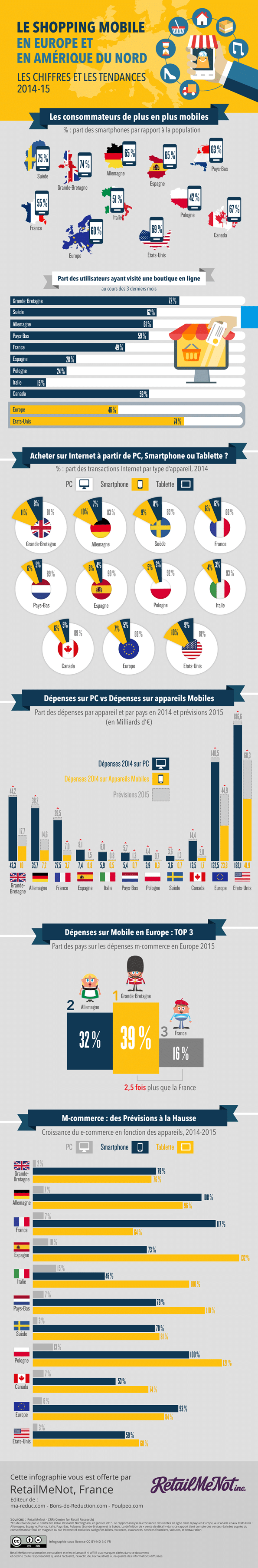 Le shopping mobile en quelques chiffres ! 1 mcommerce