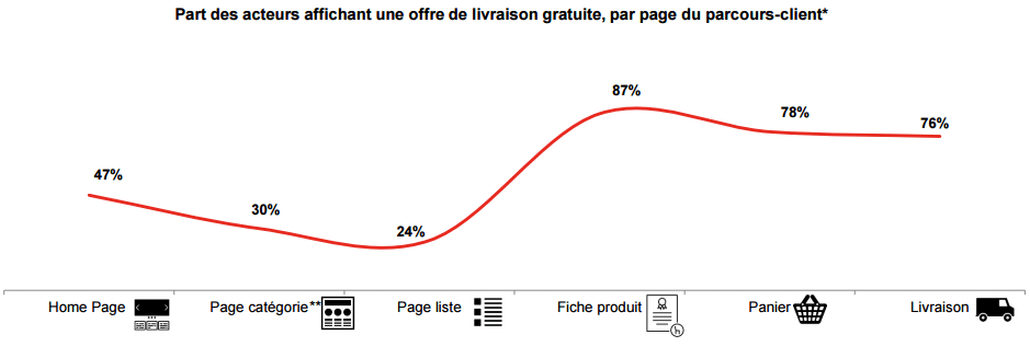 Baromètre de la livraison e-commerce 2015 : rapidité et efficacité sont les maîtres mots ! 5 livraison-gratuite-ecommerce