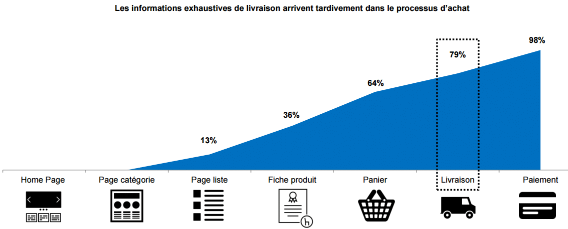 Baromètre de la livraison e-commerce 2015 : rapidité et efficacité sont les maîtres mots ! 6 livraison-parcours-d'achat