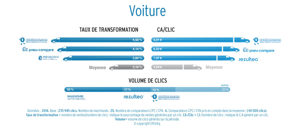 QuelPneu.com : Un comparateur ultra-qualifié partenaire Iziflux ! 4 cpc-voiture-ecommerce