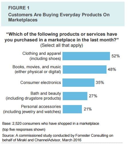Marketplaces : Quelles perceptions pour les cyber-acheteurs ? 2 1