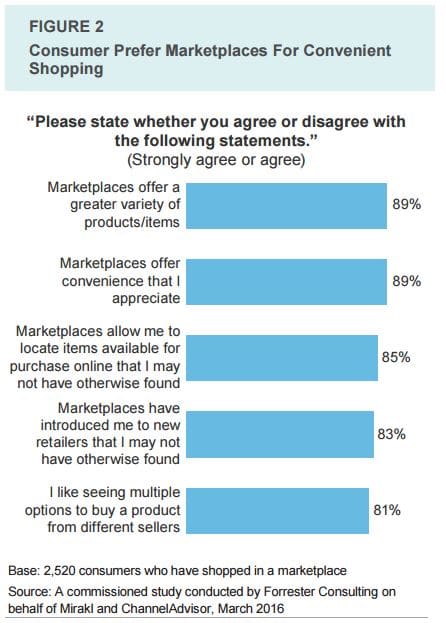 Marketplaces : Quelles perceptions pour les cyber-acheteurs ? 3 avantages-marketplaces