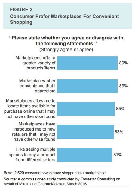 Marketplaces : Quelles perceptions pour les cyber-acheteurs ? 4 avantagesmarketplaces
