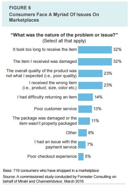 Marketplaces : Quelles perceptions pour les cyber-acheteurs ? 5 problemeplacedemarcheJPG