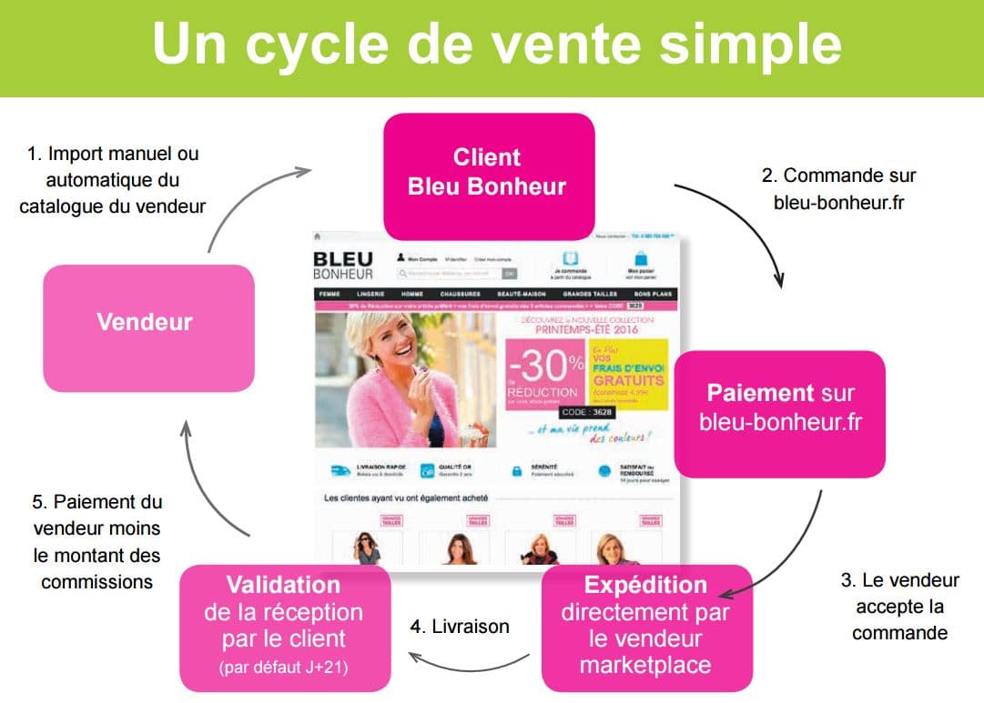 Bleu Bonheur : La marketplace dédiée aux Séniors est partenaire Iziflux ! 4 bleubonheur1 1