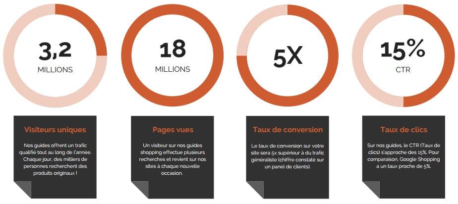 Augmentez votre taux de conversion avec les Guides Shopping, tous compatibles Iziflux 2 chiffreclefguidesshopping 1
