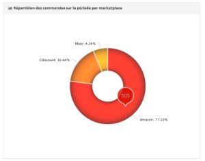 statistiques commandes marketplaces