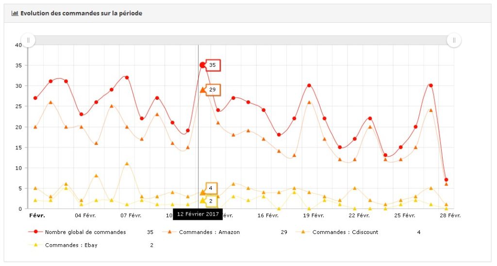 statistiques ventes marketplaces