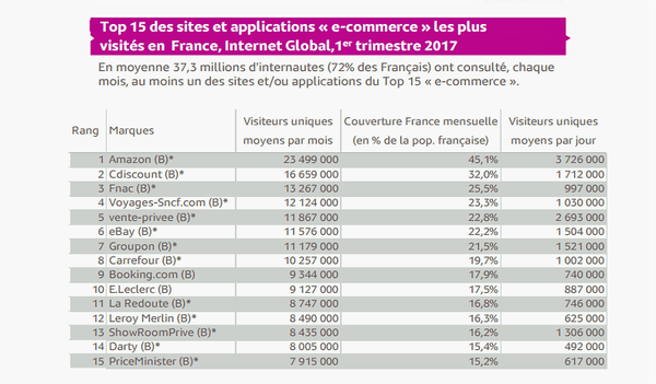2017 : Top 15 des sites et applications e-commerce en France 1 classementecommerce 1