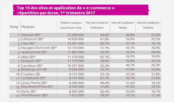2017 : Top 15 des sites et applications e-commerce en France 2 topecommerce 1