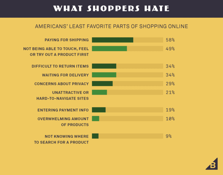 Infographie des comportements d'achat en ligne : où, quand, comment, pourquoi ? (2/2) 3 ecommerceinfographie11 1