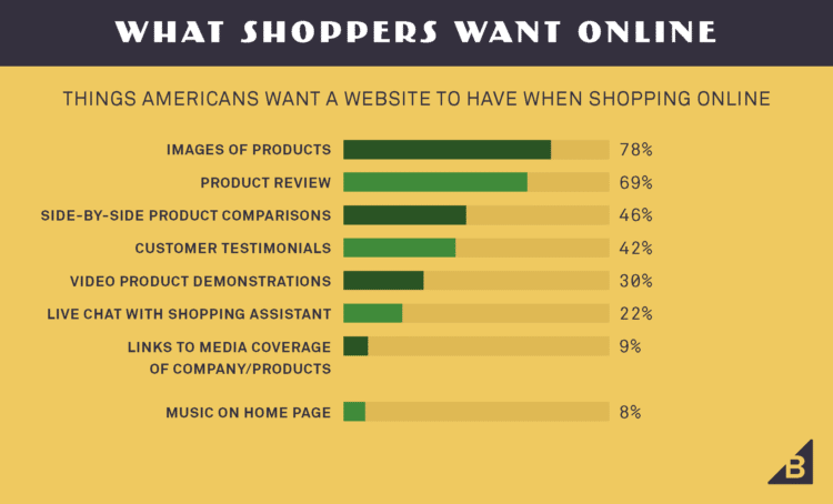Infographie des comportements d'achat en ligne : où, quand, comment, pourquoi ? (2/2) 4 ecommerceinfographie12 1
