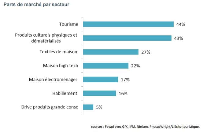 ecommercesecteuractivite 1