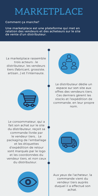 Quels sont les avantages des marketplaces par rapport au drop-shipping ? 1 Marketplacedropshippinginfographie 1