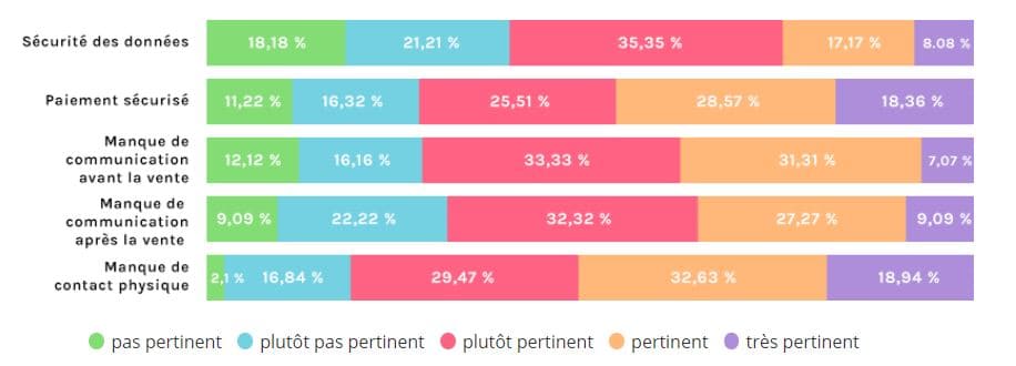 Etude ShopAlike : Etat des lieux 2017 du e-commerce en Europe 2 freins e commerce2017 1