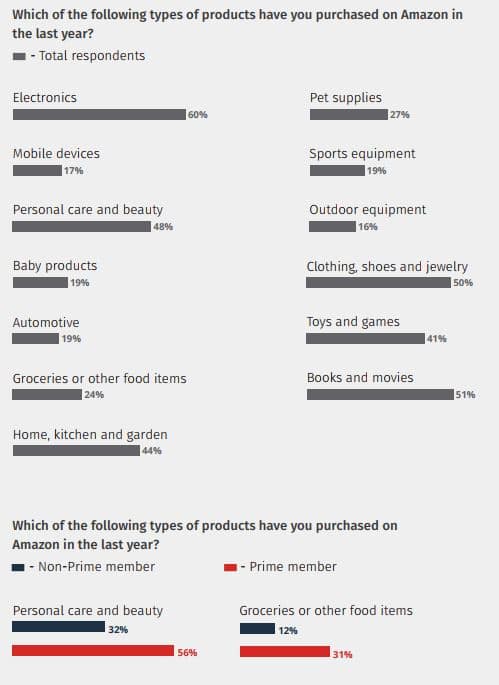 Etat des lieux : usages d'Amazon & consommation sur la marketplace en 2018 7 produitsachetessuramazon 1
