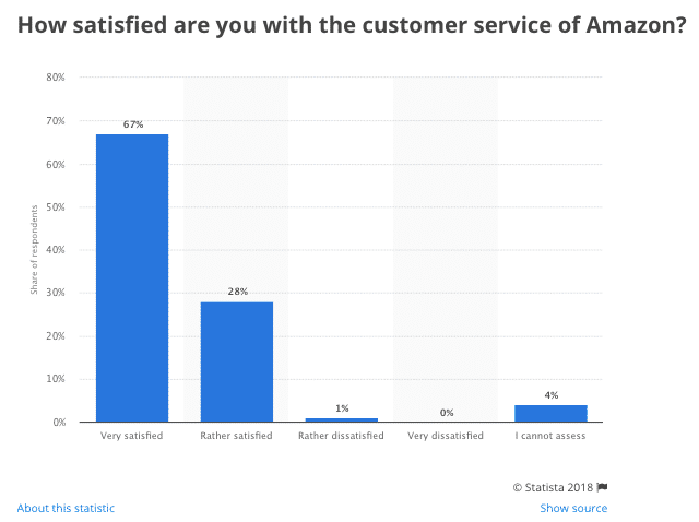 amazon customer service satisfaction 1