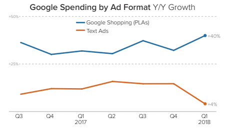 Fin d'année 2018 : Quelles sont les meilleures pratiques sur Google Shopping ? 3 googleshoppingPLA 1
