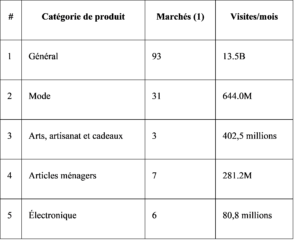 Qu'est-ce qui a changé en 2021 ? 2 Les produits vendus