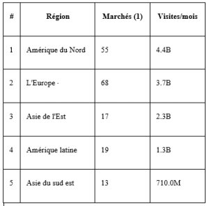 Qu'est-ce qui a changé en 2021 ? 8 Les marchés par pays et régions