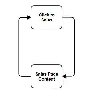 Comment bien rédiger la description de ses fiches produit Amazon ? 2 Schéma page de vente