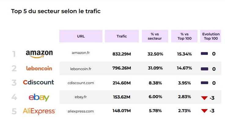 9 marketplaces dans le top 10 des sites e-commerce en France 4 multi 1