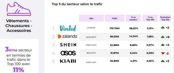 9 marketplaces dans le top 10 des sites e-commerce en France 6 vca 1