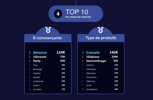 E-commerce : Préparer la Peak Season 2022 et le Black Friday 5 recherches produits black friday 1