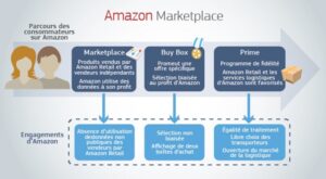 Les nouvelles dispositions d'Amazon envers ses vendeurs tiers 4 amazon marketplace buy box