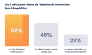 Comment optimiser son offre de livraison e-commerce en 2023 ? 3 abandon-commandes-livraison