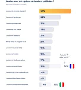 Comment optimiser son offre de livraison e-commerce en 2023 ? 5 livraison-options-acheteurs