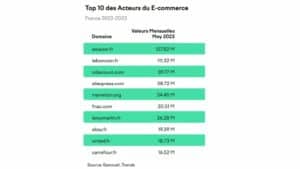 Amazon : un CA en croissance de 13% au T3 2023 3 top10 e-commerce-marketplaces-2023