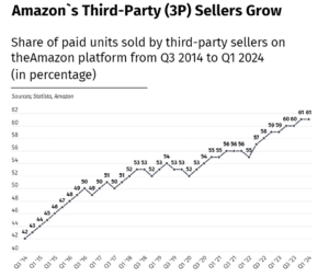 61% des bénéfices d'Amazon proviennent de ses vendeurs tiers au T1 2024 3 vendeurs-tiers-amazon-graphique