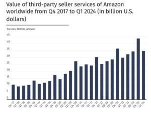 61% des bénéfices d'Amazon proviennent de ses vendeurs tiers au T1 2024 5 vendeurs-tiers-amazon-CA